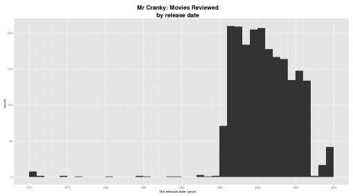 Mr Cranky: Ratings by release date